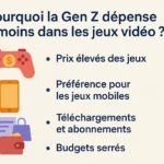 Graphique illustrant les raisons pour lesquelles la Gen Z dépense moins en jeux vidéo, avec des icônes représentant une manette, un téléphone et un porte-monnaie. Le graphique met en lumière des facteurs comme les budgets plus serrés, une préférence pour les jeux gratuits ou mobiles, et un changement dans les priorités de dépenses.